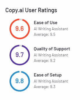Copy AI Rating in G2